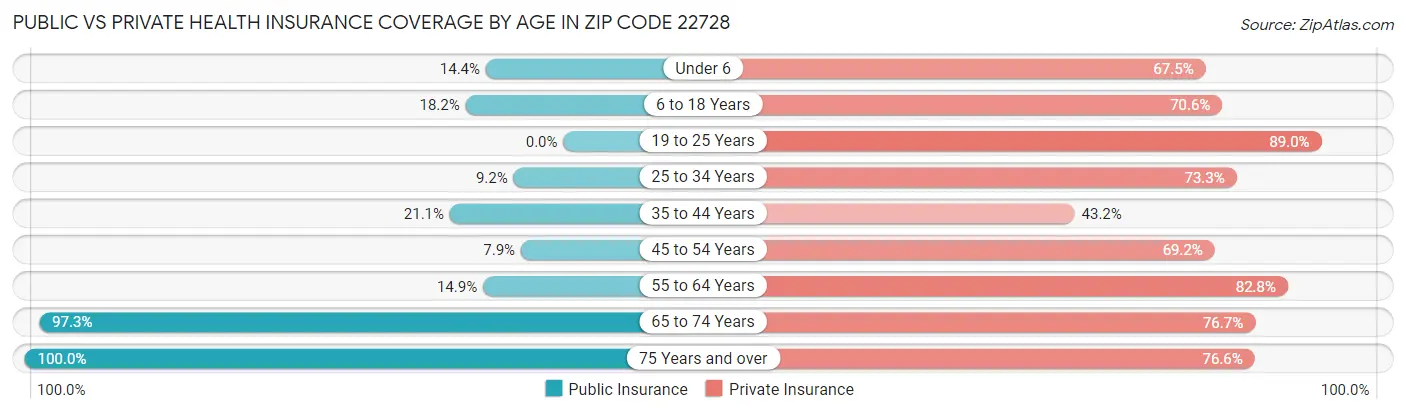 Public vs Private Health Insurance Coverage by Age in Zip Code 22728