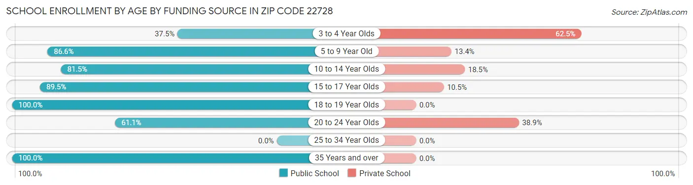 School Enrollment by Age by Funding Source in Zip Code 22728