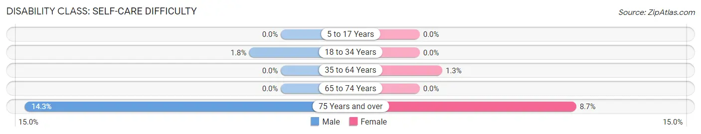 Disability in Zip Code 22728: <span>Self-Care Difficulty</span>