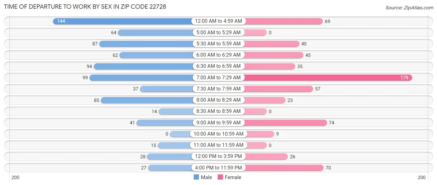 Time of Departure to Work by Sex in Zip Code 22728