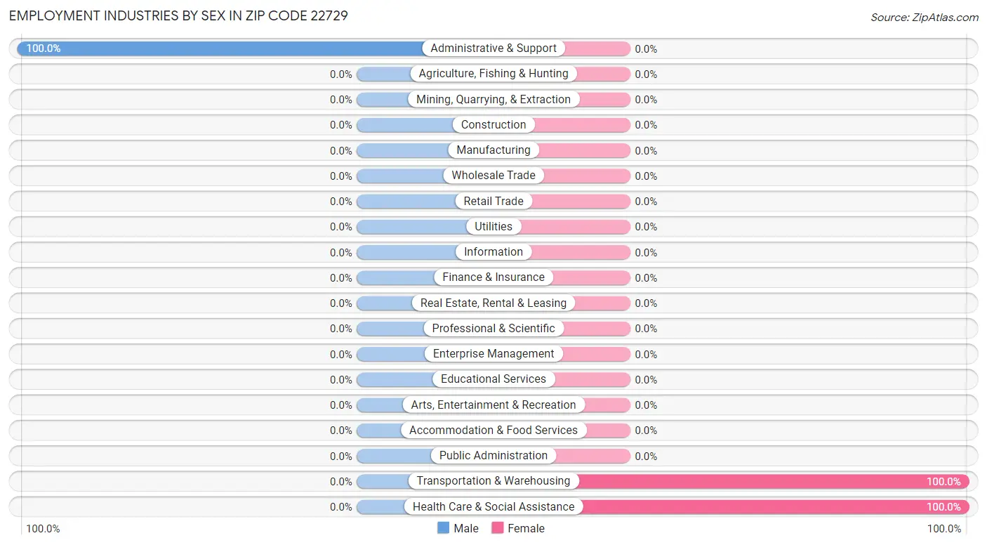 Employment Industries by Sex in Zip Code 22729