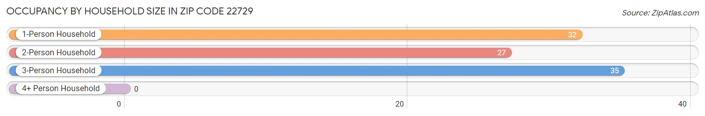 Occupancy by Household Size in Zip Code 22729