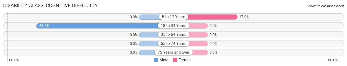 Disability in Zip Code 22730: <span>Cognitive Difficulty</span>