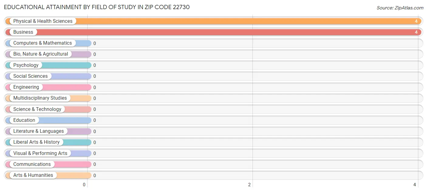 Educational Attainment by Field of Study in Zip Code 22730