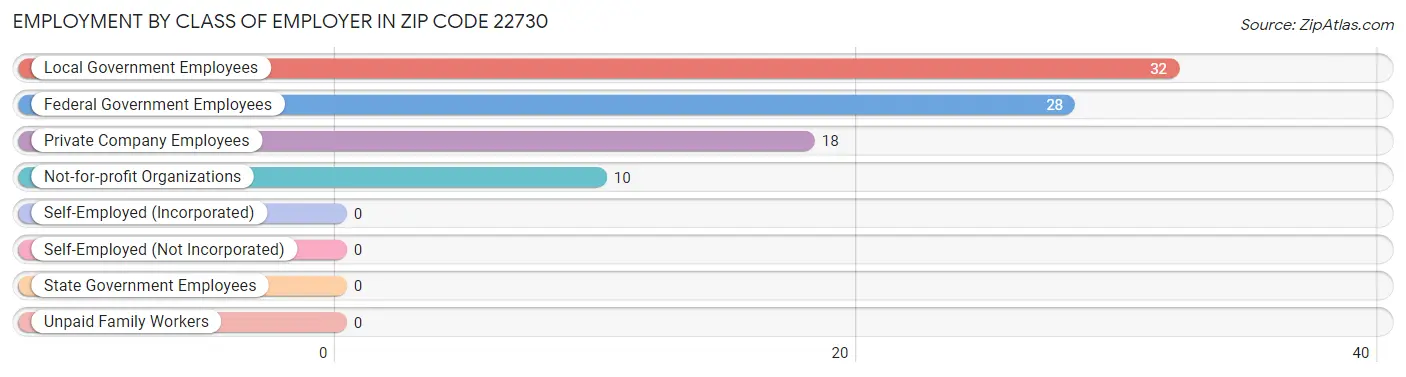 Employment by Class of Employer in Zip Code 22730