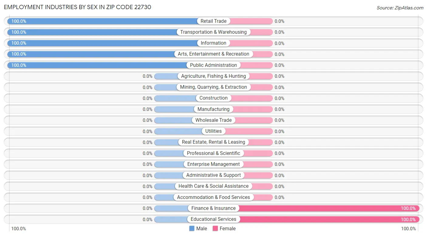 Employment Industries by Sex in Zip Code 22730