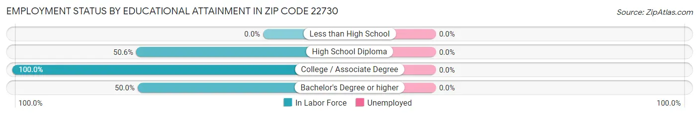Employment Status by Educational Attainment in Zip Code 22730