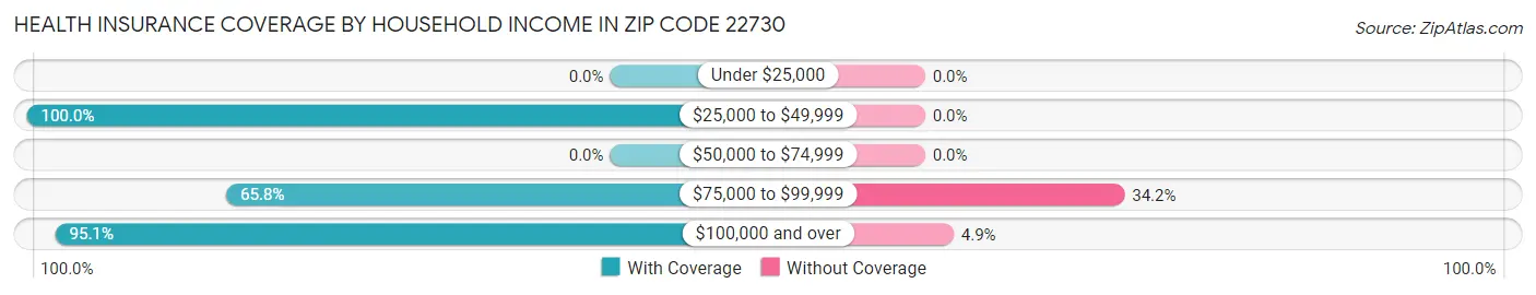 Health Insurance Coverage by Household Income in Zip Code 22730
