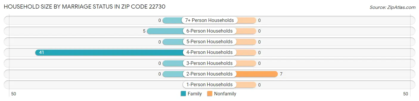 Household Size by Marriage Status in Zip Code 22730