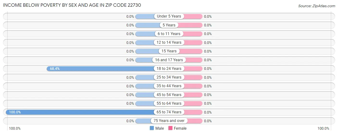 Income Below Poverty by Sex and Age in Zip Code 22730