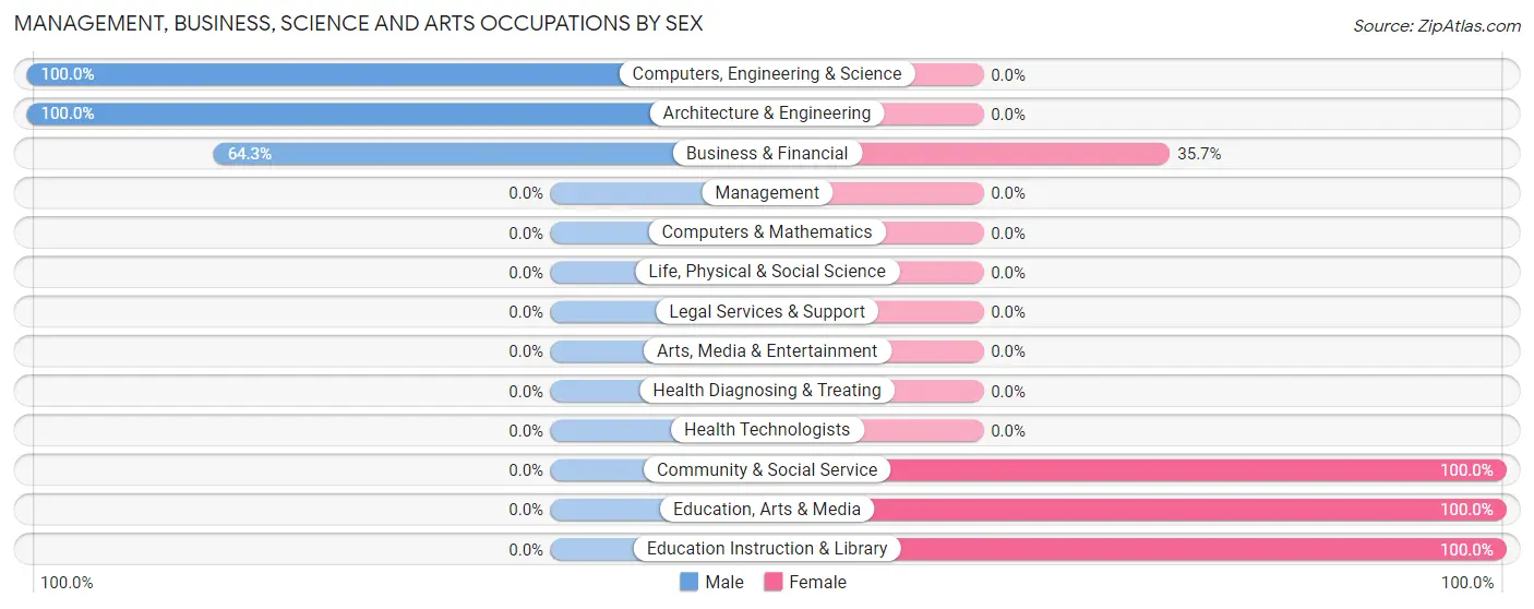 Management, Business, Science and Arts Occupations by Sex in Zip Code 22730