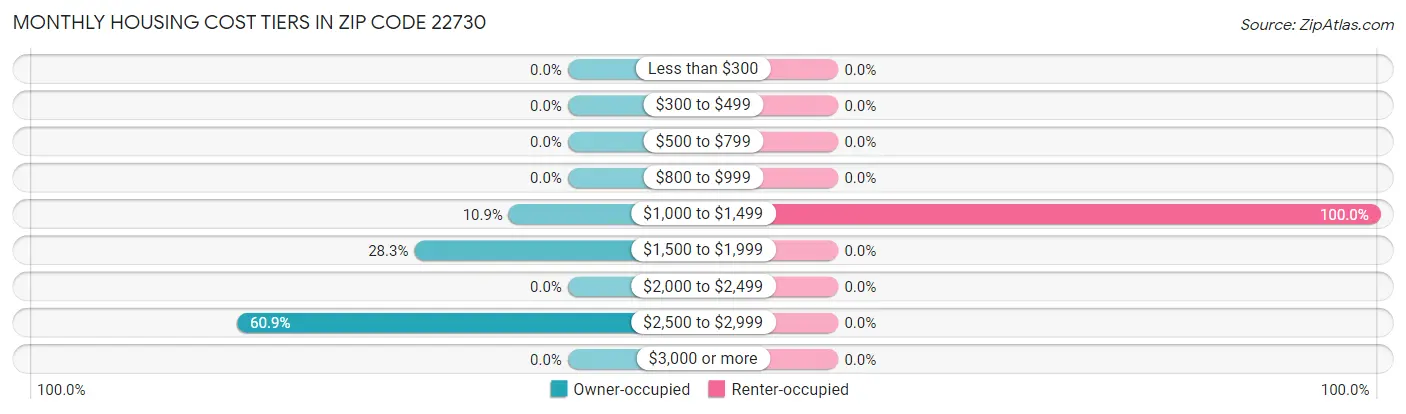 Monthly Housing Cost Tiers in Zip Code 22730