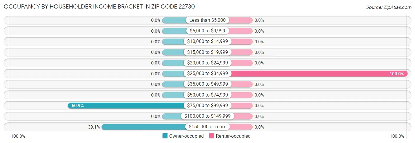 Occupancy by Householder Income Bracket in Zip Code 22730