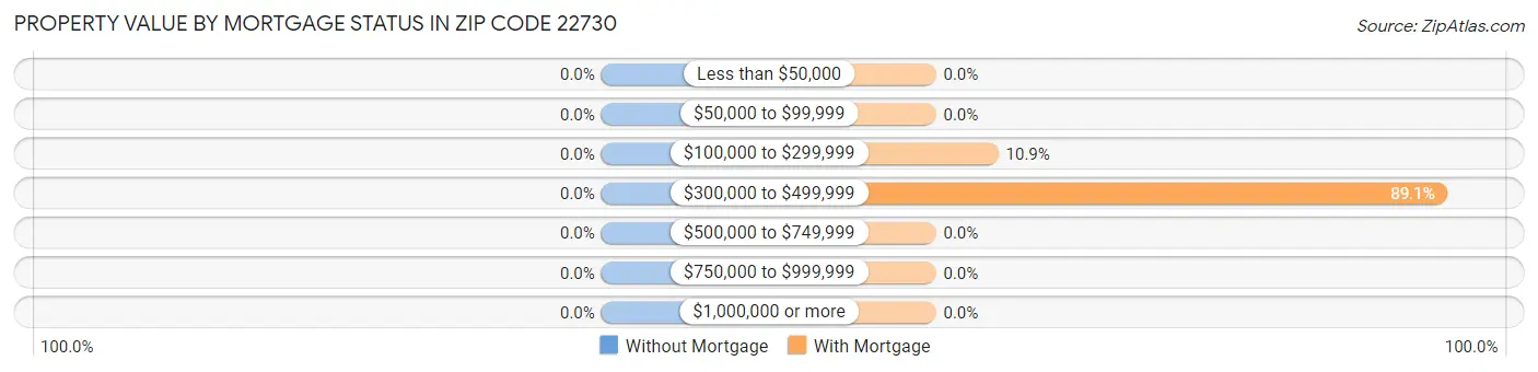 Property Value by Mortgage Status in Zip Code 22730