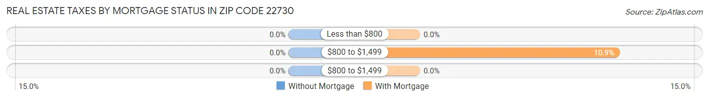 Real Estate Taxes by Mortgage Status in Zip Code 22730