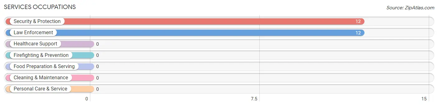 Services Occupations in Zip Code 22730