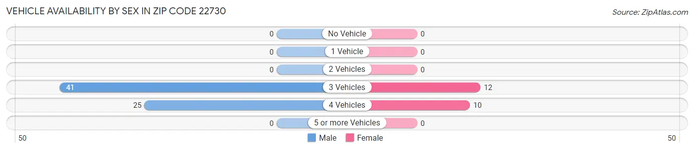 Vehicle Availability by Sex in Zip Code 22730