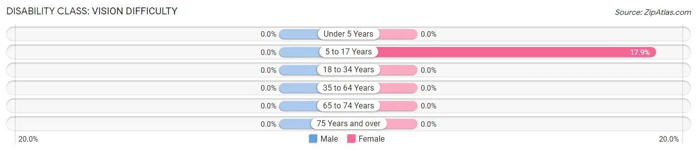 Disability in Zip Code 22730: <span>Vision Difficulty</span>