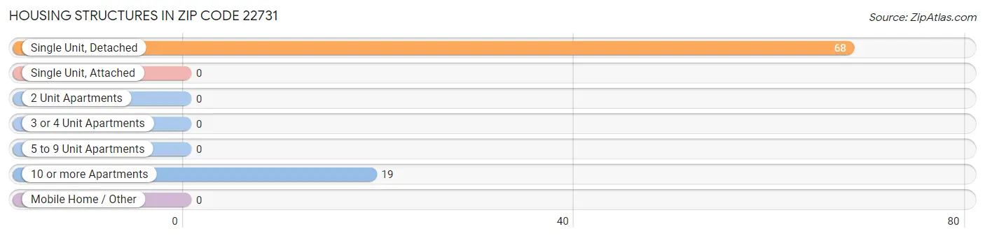 Housing Structures in Zip Code 22731