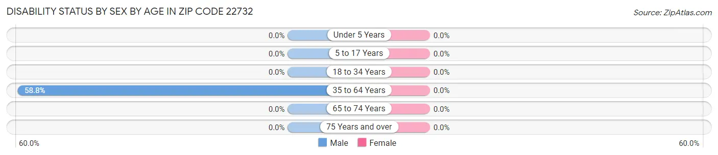 Disability Status by Sex by Age in Zip Code 22732