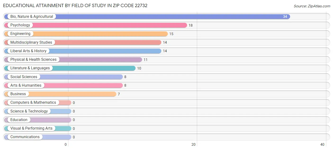 Educational Attainment by Field of Study in Zip Code 22732