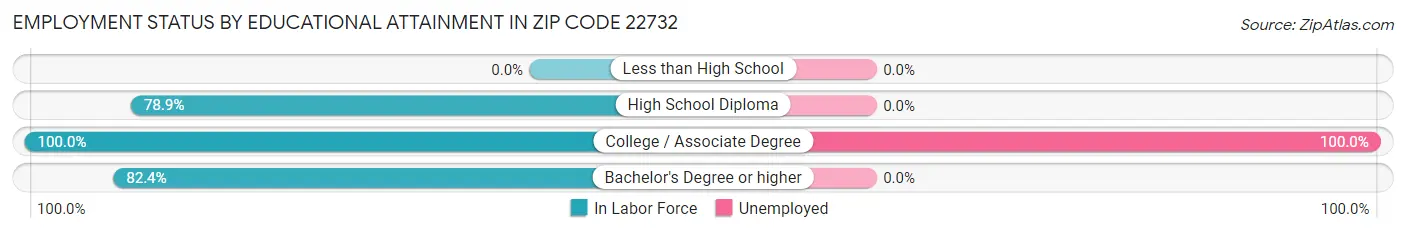 Employment Status by Educational Attainment in Zip Code 22732