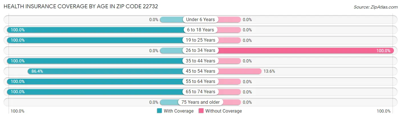 Health Insurance Coverage by Age in Zip Code 22732