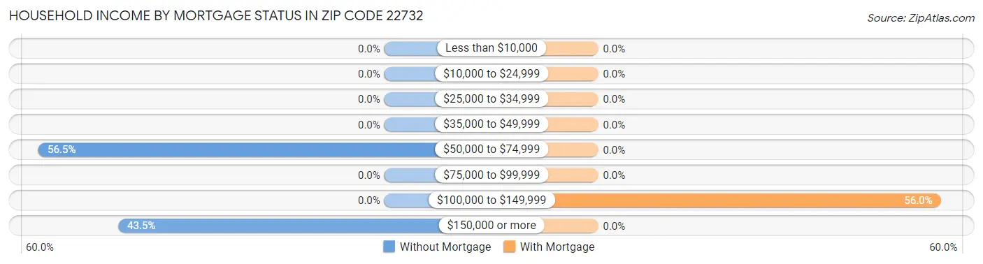 Household Income by Mortgage Status in Zip Code 22732