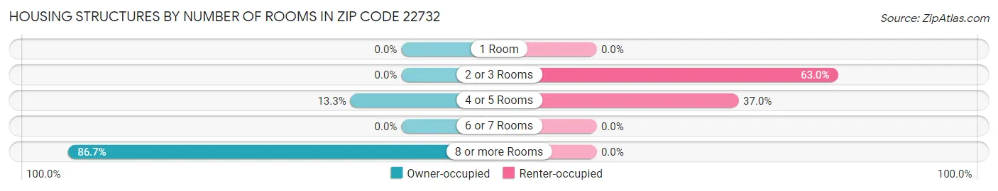 Housing Structures by Number of Rooms in Zip Code 22732