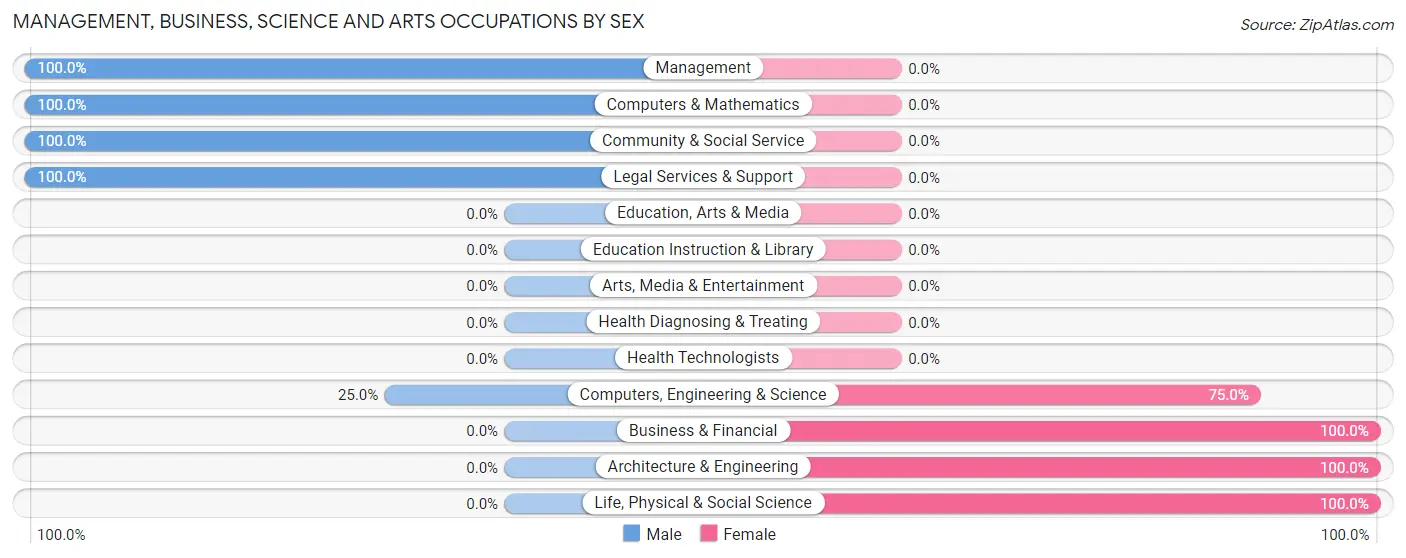 Management, Business, Science and Arts Occupations by Sex in Zip Code 22732