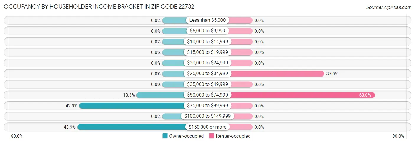 Occupancy by Householder Income Bracket in Zip Code 22732