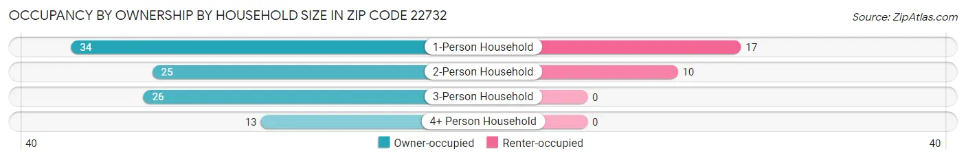 Occupancy by Ownership by Household Size in Zip Code 22732