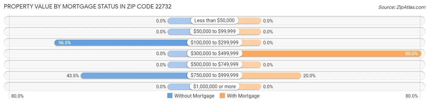 Property Value by Mortgage Status in Zip Code 22732