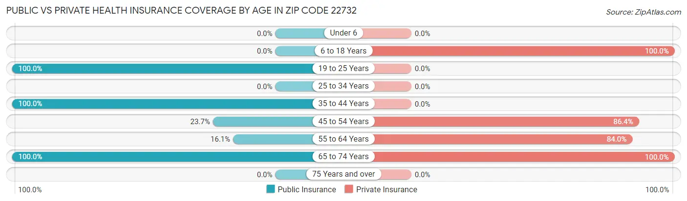 Public vs Private Health Insurance Coverage by Age in Zip Code 22732