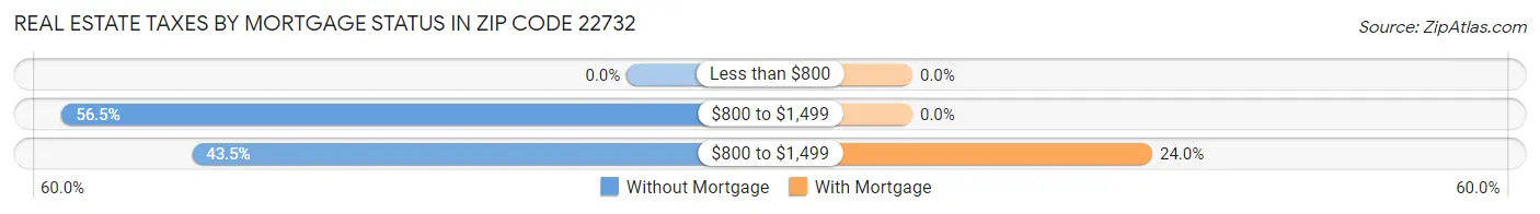 Real Estate Taxes by Mortgage Status in Zip Code 22732
