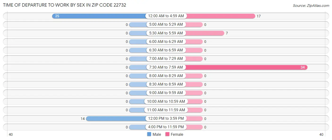 Time of Departure to Work by Sex in Zip Code 22732