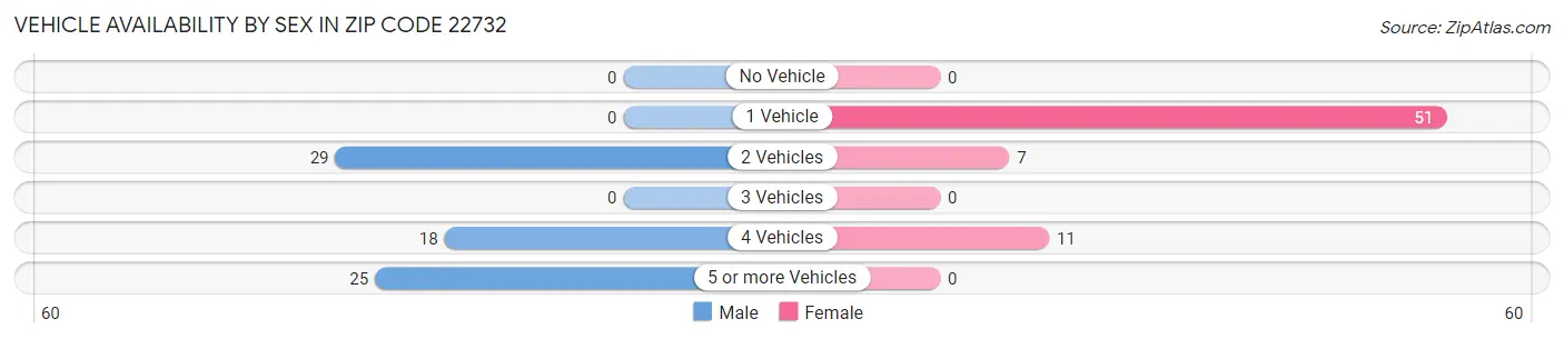 Vehicle Availability by Sex in Zip Code 22732