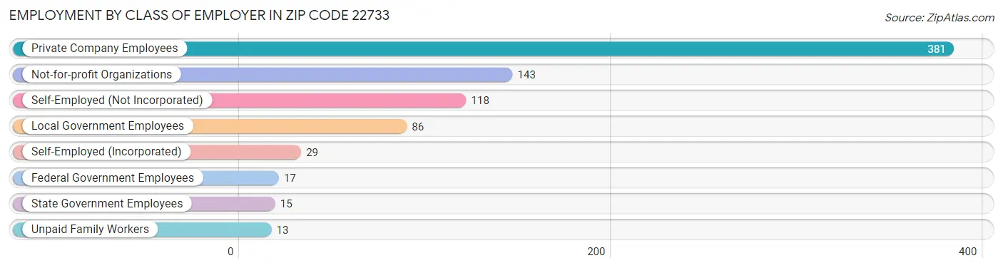 Employment by Class of Employer in Zip Code 22733