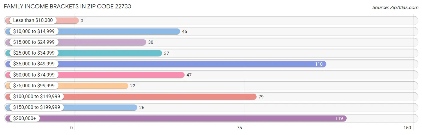 Family Income Brackets in Zip Code 22733