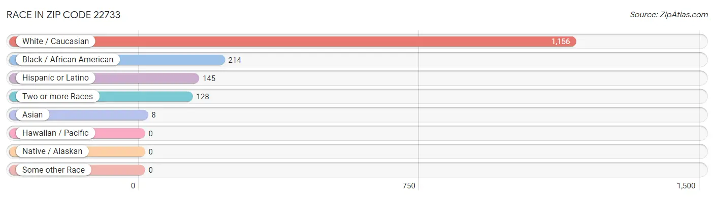 Race in Zip Code 22733