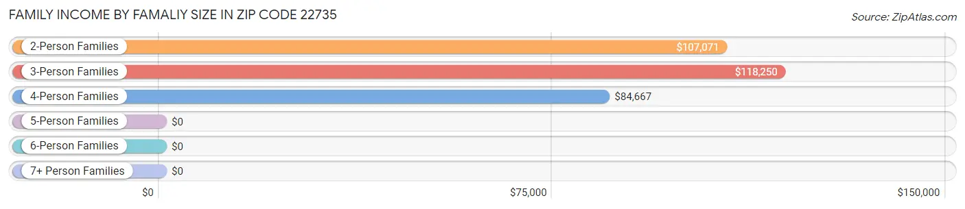 Family Income by Famaliy Size in Zip Code 22735