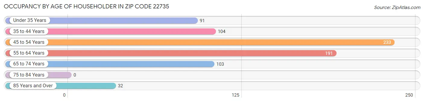 Occupancy by Age of Householder in Zip Code 22735