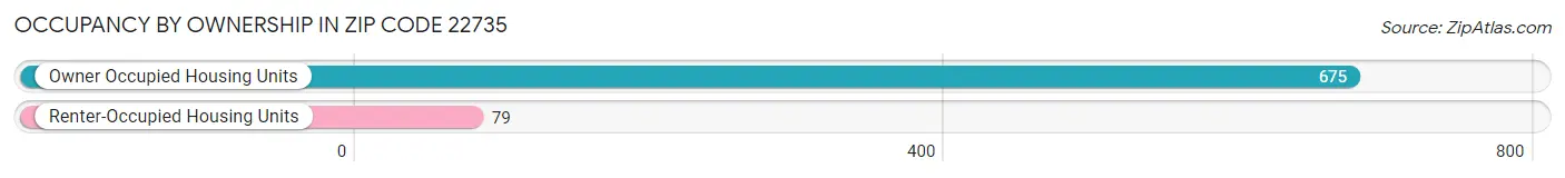 Occupancy by Ownership in Zip Code 22735