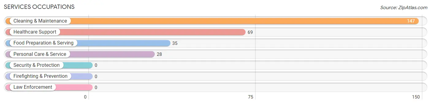 Services Occupations in Zip Code 22735