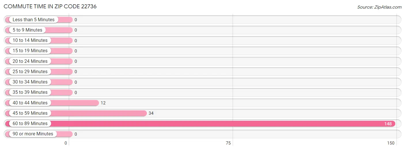 Commute Time in Zip Code 22736