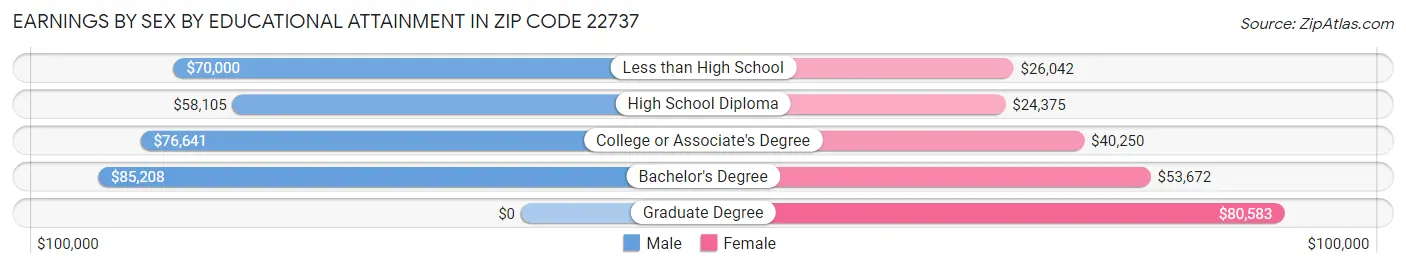 Earnings by Sex by Educational Attainment in Zip Code 22737