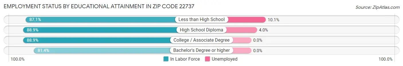 Employment Status by Educational Attainment in Zip Code 22737