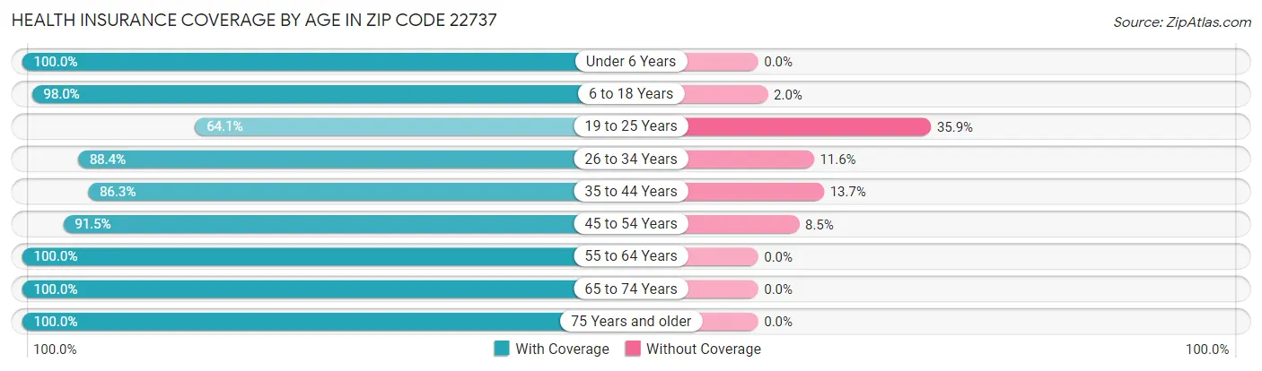 Health Insurance Coverage by Age in Zip Code 22737