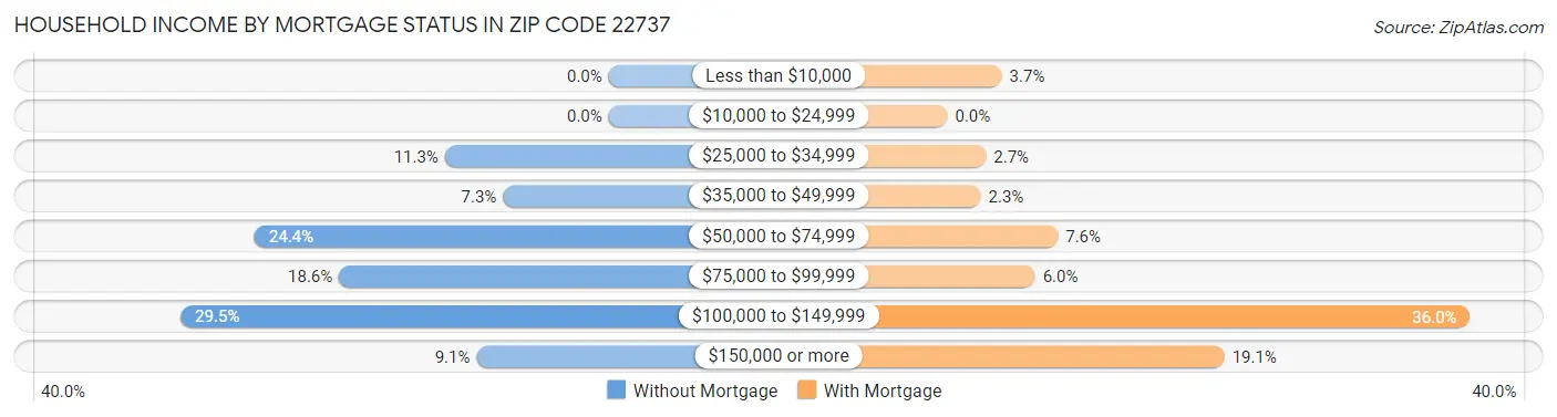 Household Income by Mortgage Status in Zip Code 22737