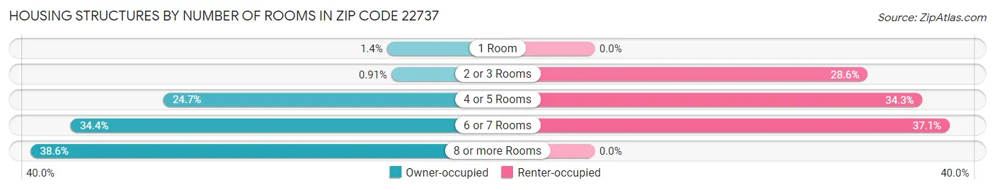 Housing Structures by Number of Rooms in Zip Code 22737